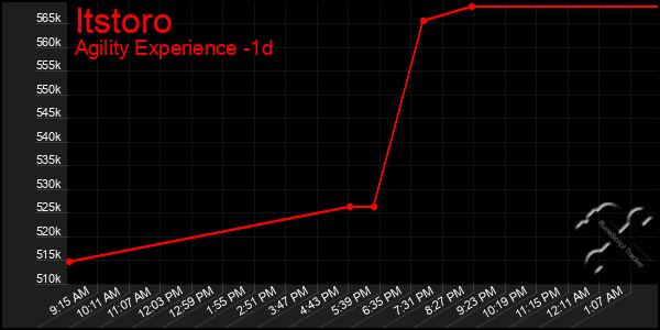 Last 24 Hours Graph of Itstoro