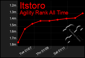 Total Graph of Itstoro