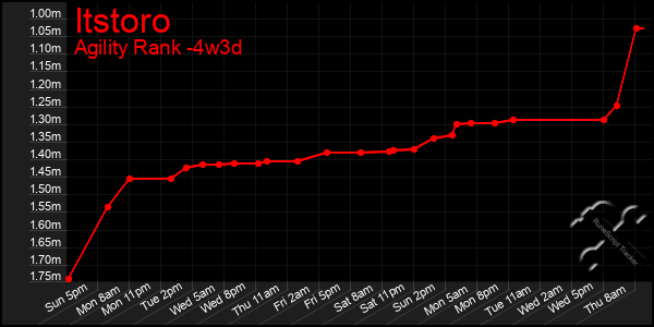 Last 31 Days Graph of Itstoro