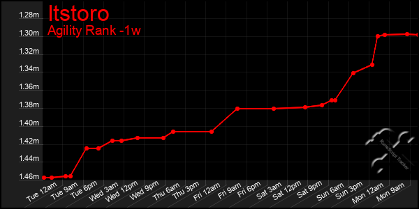 Last 7 Days Graph of Itstoro