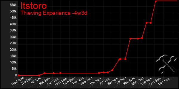 Last 31 Days Graph of Itstoro