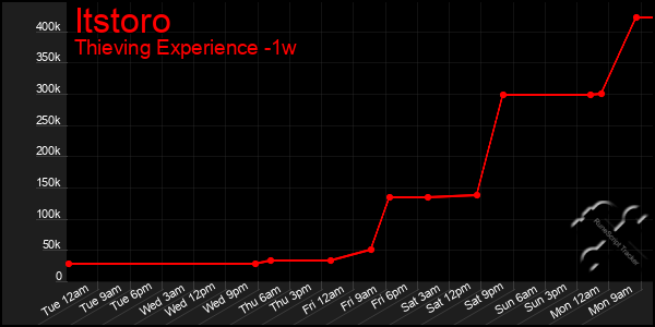 Last 7 Days Graph of Itstoro