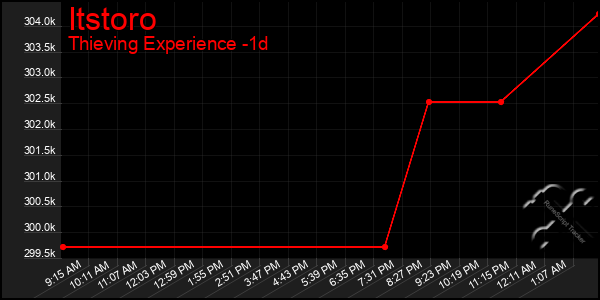 Last 24 Hours Graph of Itstoro