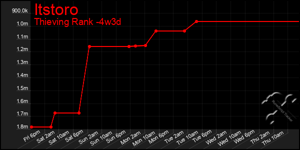 Last 31 Days Graph of Itstoro