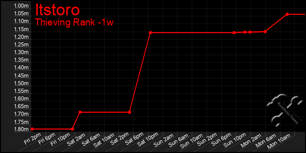 Last 7 Days Graph of Itstoro