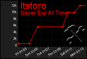 Total Graph of Itstoro