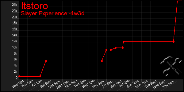 Last 31 Days Graph of Itstoro