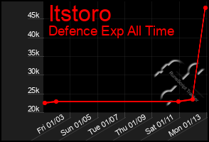 Total Graph of Itstoro