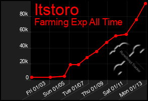 Total Graph of Itstoro