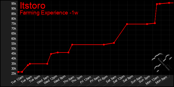 Last 7 Days Graph of Itstoro