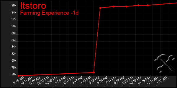 Last 24 Hours Graph of Itstoro