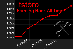 Total Graph of Itstoro