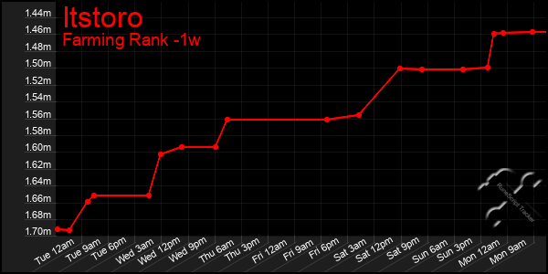 Last 7 Days Graph of Itstoro