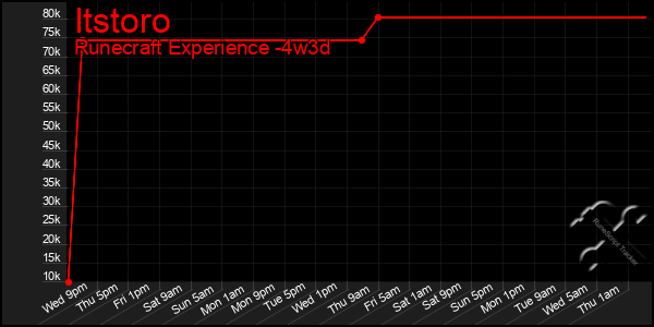 Last 31 Days Graph of Itstoro