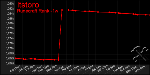 Last 7 Days Graph of Itstoro