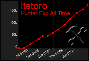 Total Graph of Itstoro