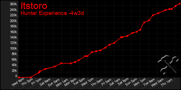 Last 31 Days Graph of Itstoro