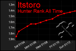 Total Graph of Itstoro