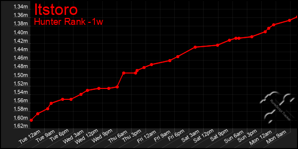 Last 7 Days Graph of Itstoro