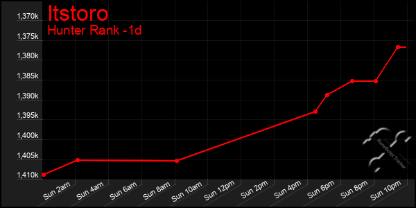 Last 24 Hours Graph of Itstoro