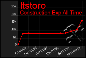 Total Graph of Itstoro