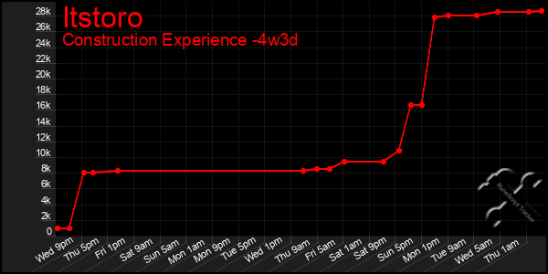 Last 31 Days Graph of Itstoro