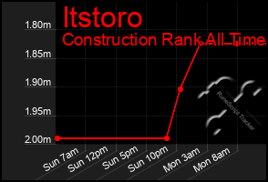 Total Graph of Itstoro