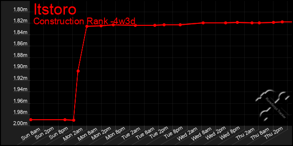 Last 31 Days Graph of Itstoro