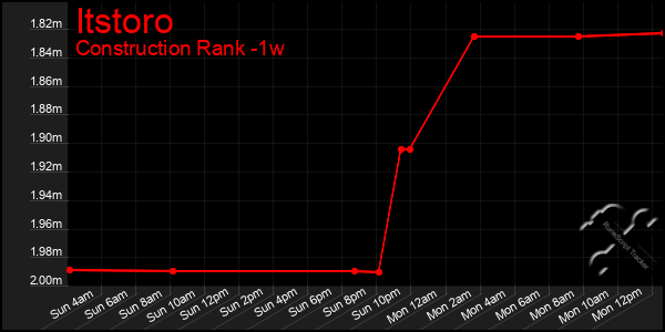 Last 7 Days Graph of Itstoro