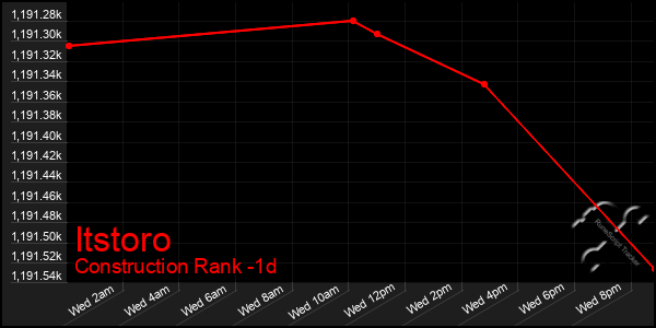 Last 24 Hours Graph of Itstoro