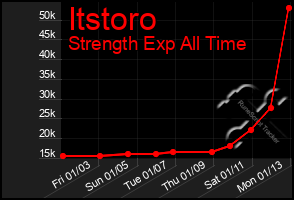 Total Graph of Itstoro