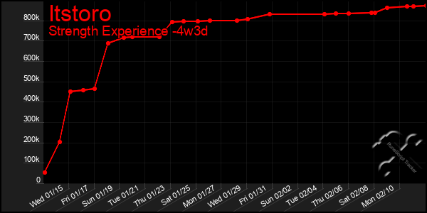 Last 31 Days Graph of Itstoro