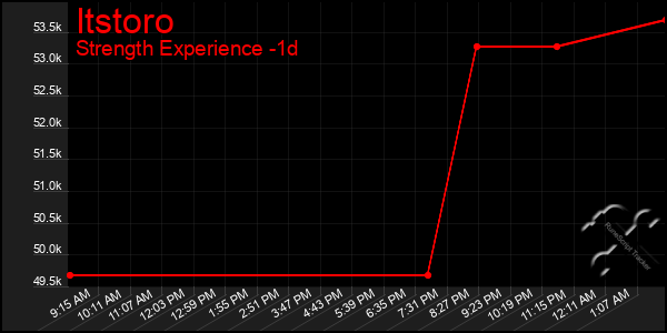 Last 24 Hours Graph of Itstoro