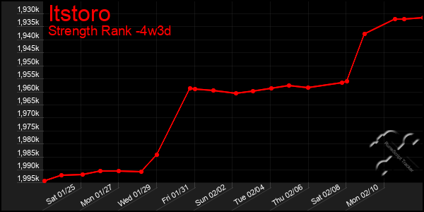 Last 31 Days Graph of Itstoro