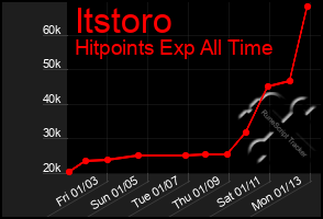 Total Graph of Itstoro