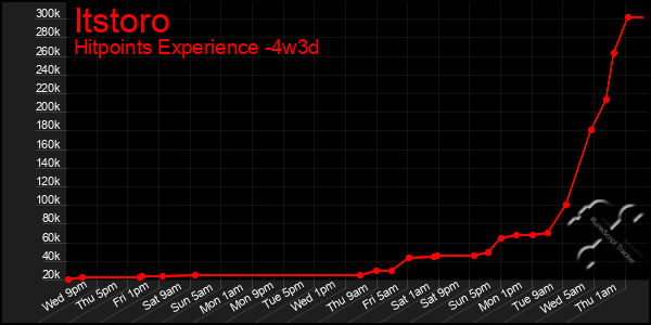 Last 31 Days Graph of Itstoro