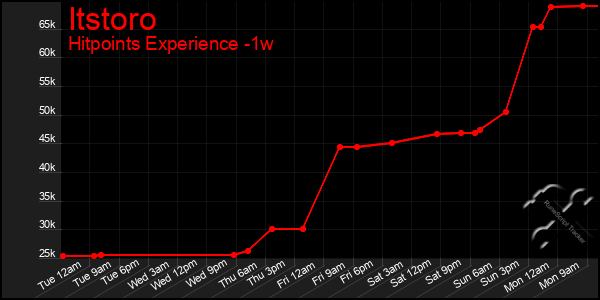 Last 7 Days Graph of Itstoro