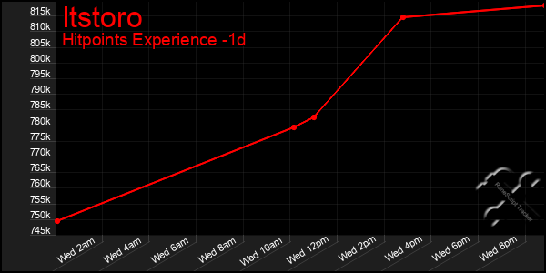 Last 24 Hours Graph of Itstoro