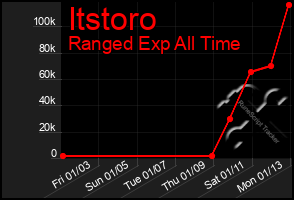 Total Graph of Itstoro