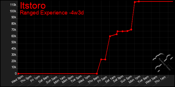 Last 31 Days Graph of Itstoro