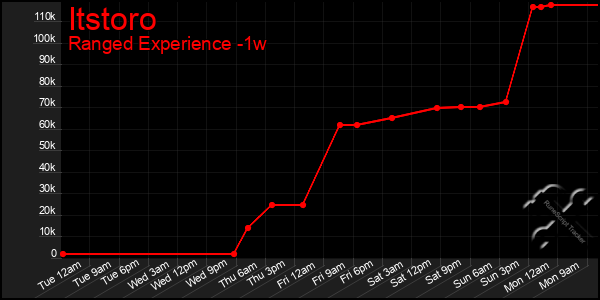 Last 7 Days Graph of Itstoro