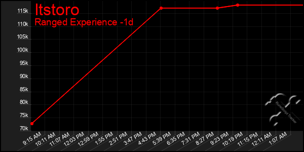 Last 24 Hours Graph of Itstoro