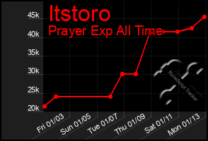 Total Graph of Itstoro