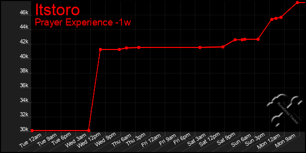 Last 7 Days Graph of Itstoro