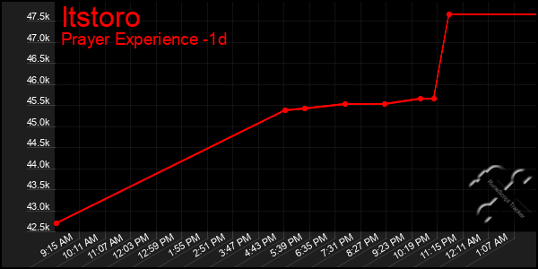 Last 24 Hours Graph of Itstoro