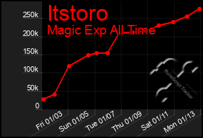 Total Graph of Itstoro