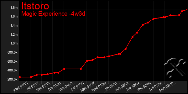 Last 31 Days Graph of Itstoro