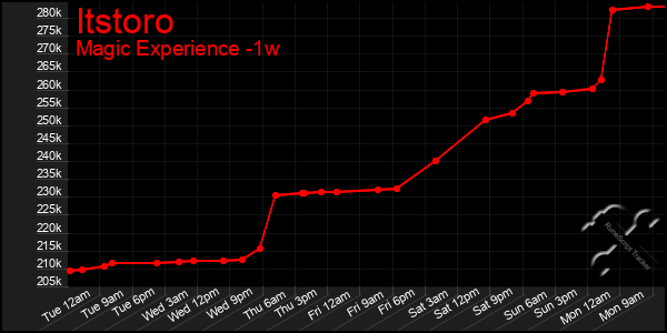 Last 7 Days Graph of Itstoro