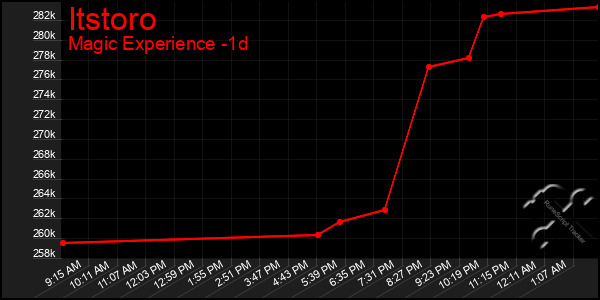 Last 24 Hours Graph of Itstoro