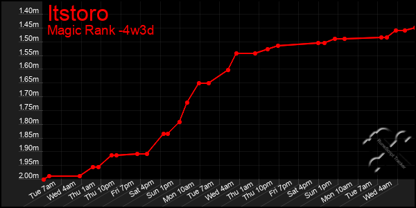 Last 31 Days Graph of Itstoro